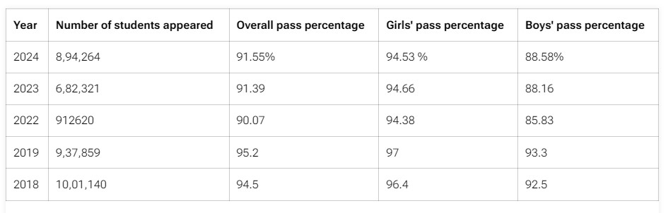 TN SSLC Result 2024: वर्षों से परिणाम