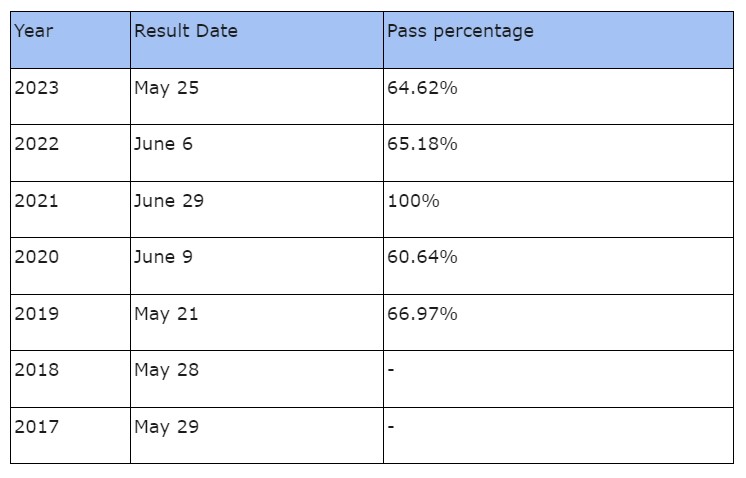 Gujarat Board Class 10th Result 2024: GSEB ने जारी किया परिणाम, छात्रों ने प्रदर्शन किया एक्सेलेंसी 
